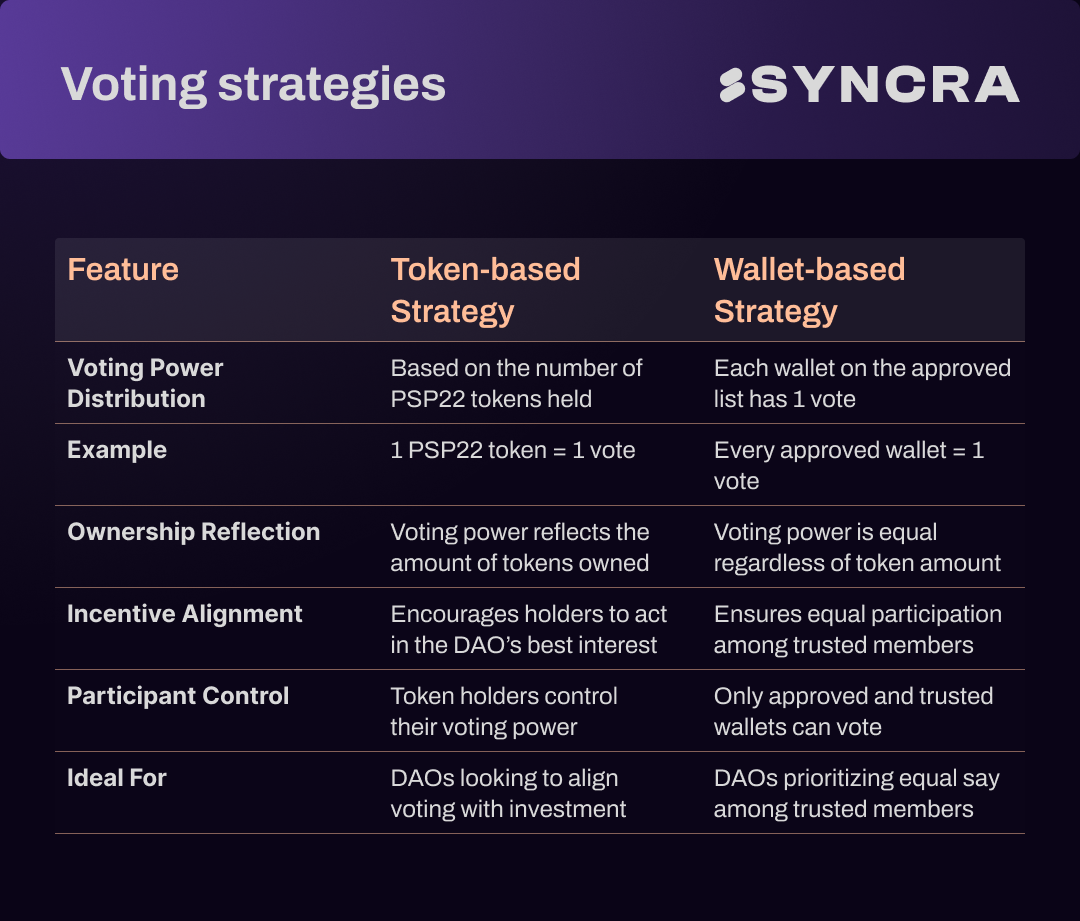 Voting strategies